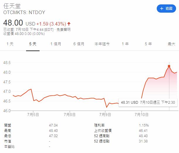 任天堂股价因发布NSL暴涨4.5%创9个月新高