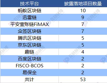 区块链平台应用落地哪家强?阿里系第一,迅雷、平安紧随