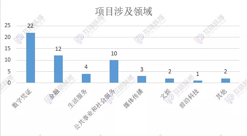 区块链平台应用落地哪家强?阿里系第一,迅雷、平安紧随