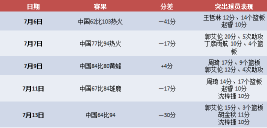 nba为什么有最后排位赛(1胜4负结束夏季联赛，中国男篮看到差距也有收获)