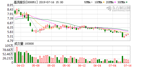 高鸿股份股票行情历史价格