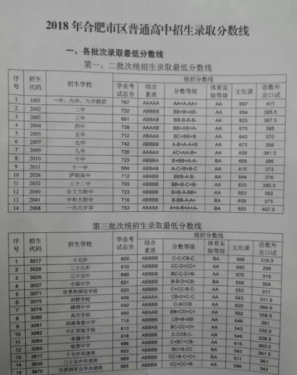 重要通知！合肥一、六、八中联招线今日公布！（直播）丨新闻早班车