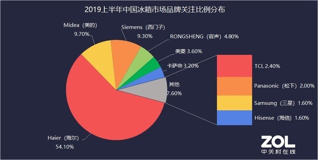 高端冰箱"低价"常态化 消费者：买大的、不贵的