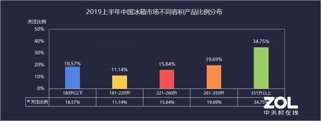 高端冰箱"低价"常态化 消费者：买大的、不贵的