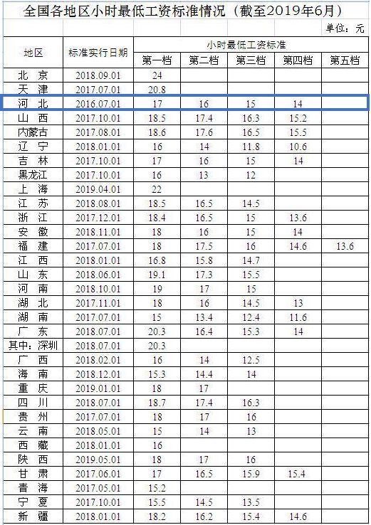 河北最低工资标准即将调整，你的工资会涨吗？