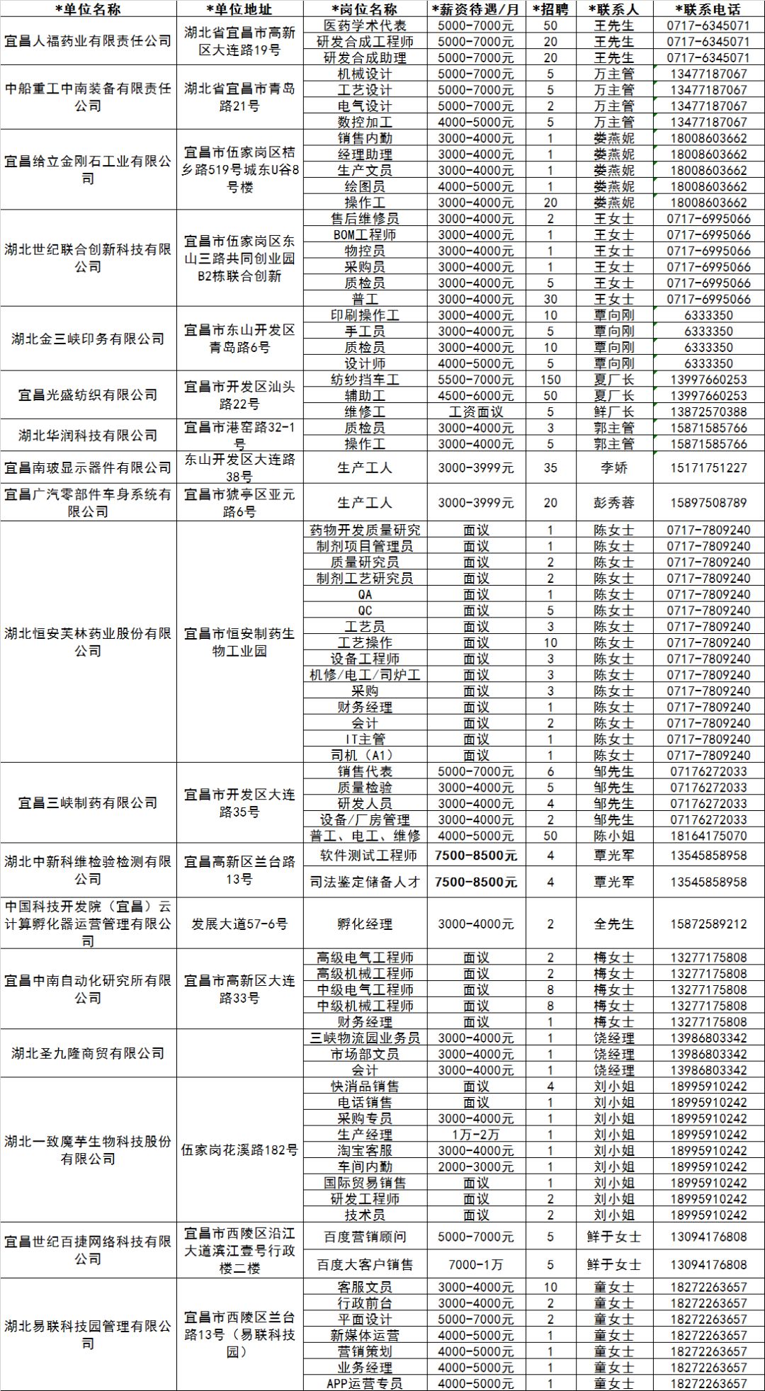 宜昌招聘会（最高月薪达15万元）