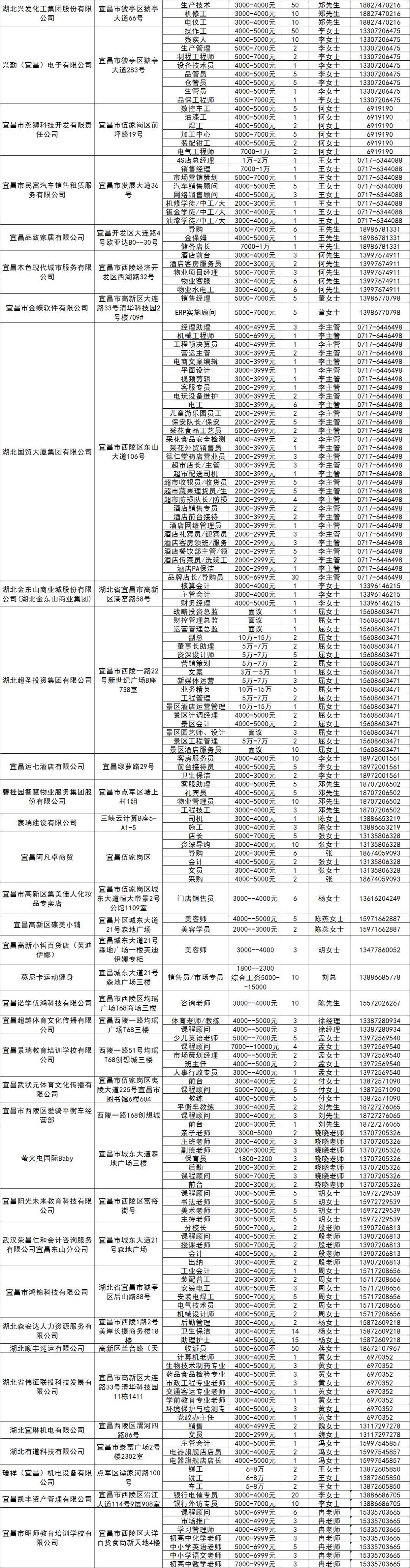 宜昌招聘会（最高月薪达15万元）