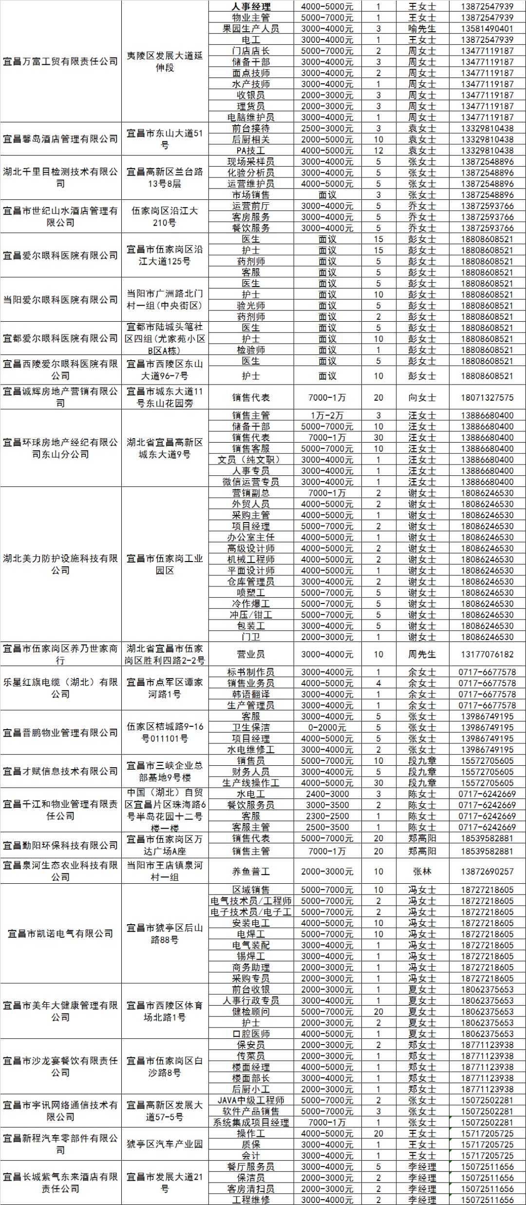 宜昌招聘会（最高月薪达15万元）