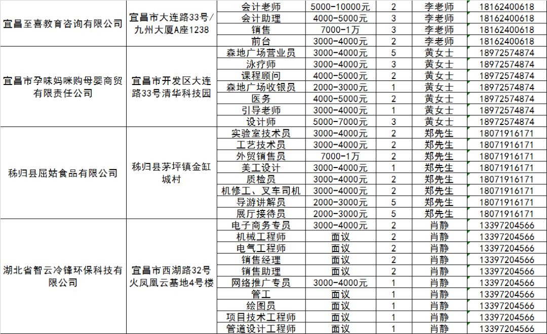 宜昌招聘会（最高月薪达15万元）