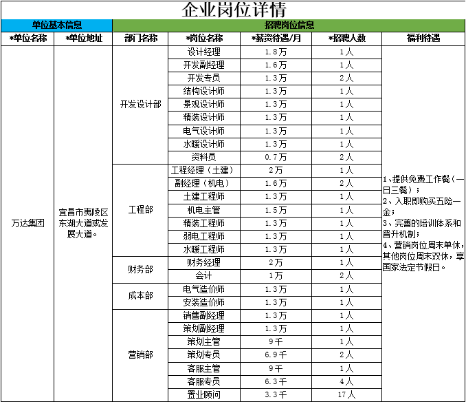 宜昌招聘会（最高月薪达15万元）