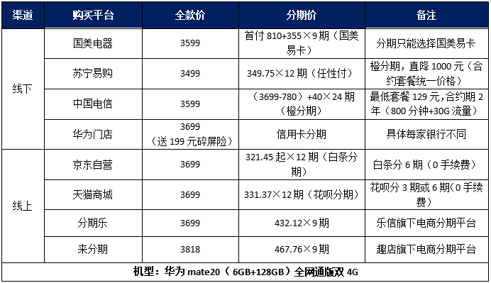 手机分期实地调查：花呗年化14%，来分期年化32%