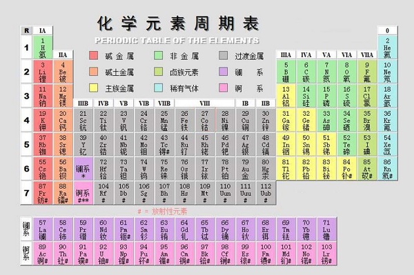 化学元素周期表（GET起来）