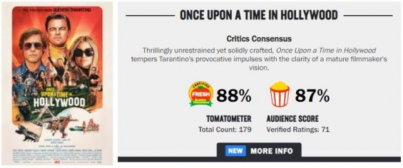 《好莱坞往事》媒体评分 IGN7.8 烂番茄新鲜度88%