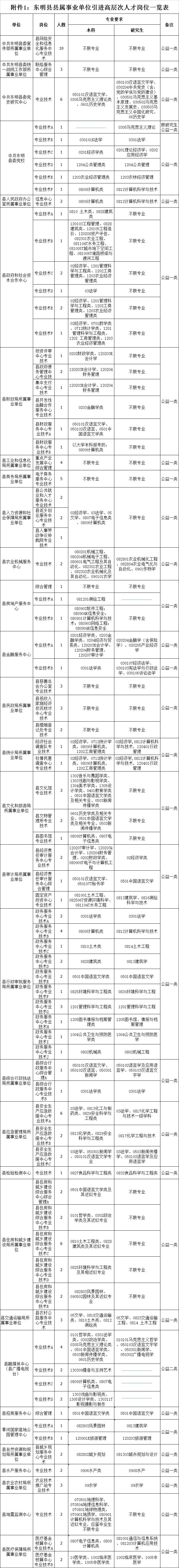 390名！东明县县属事业单位、鄄城县公安局、东明石化等一大波招聘来了