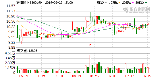 实际控制人质押532.5万股股票