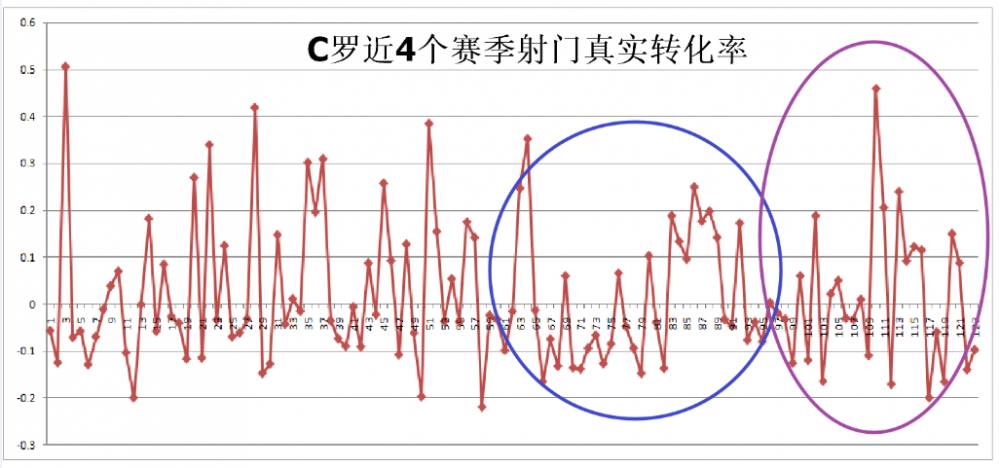 射门转化率低是因为我们缺乏冷静(数据看尤文（上）：当C罗遇到复古的进攻方式)