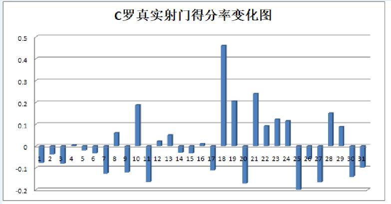 射门转化率低是因为我们缺乏冷静(数据看尤文（上）：当C罗遇到复古的进攻方式)