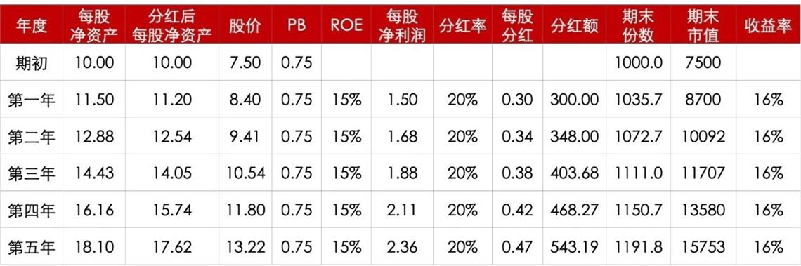 这“三大要素”决定着股票投资的收益率