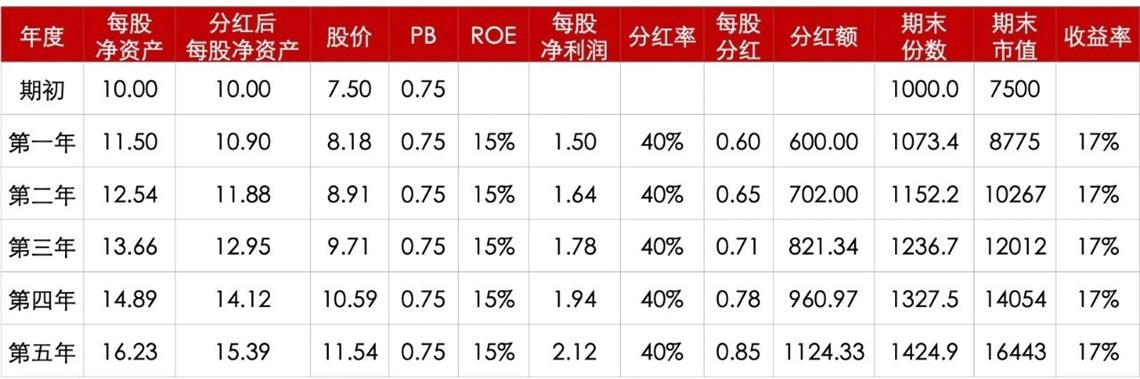 这“三大要素”决定着股票投资的收益率