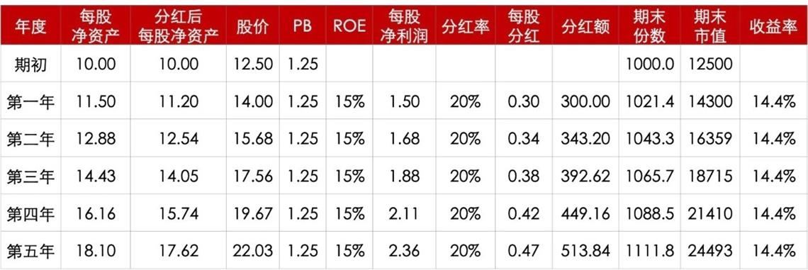 这“三大要素”决定着股票投资的收益率