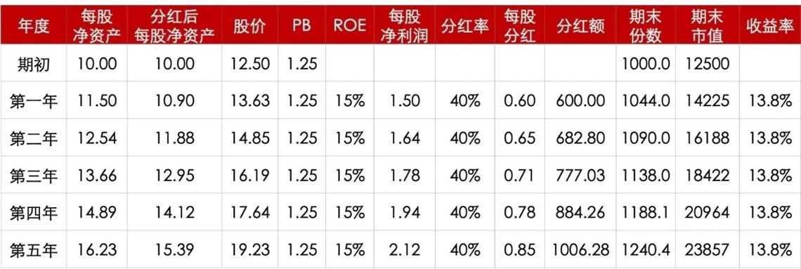 这“三大要素”决定着股票投资的收益率