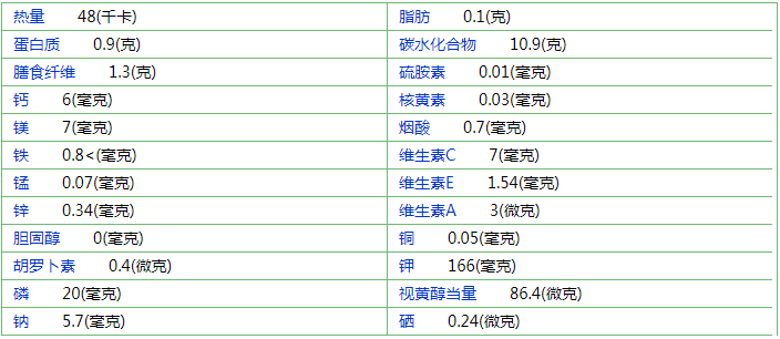 桃子的营养元素表(每100克)果实近圆球形,果形整齐,果实两半部对称,果