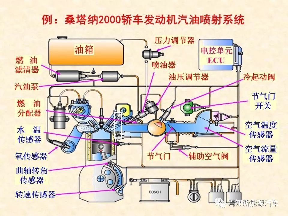 68页PPT详解汽车传感器，收藏慢慢看