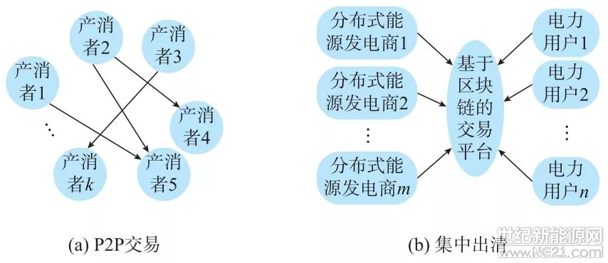 区块链分布式能源：逐渐成为主要发电能源