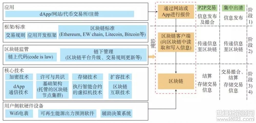 区块链分布式能源：逐渐成为主要发电能源