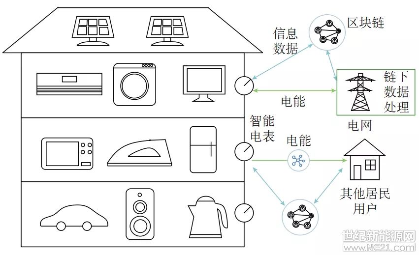 区块链分布式能源：逐渐成为主要发电能源