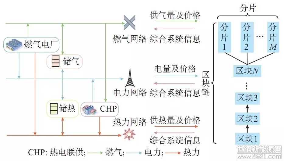 区块链分布式能源：逐渐成为主要发电能源