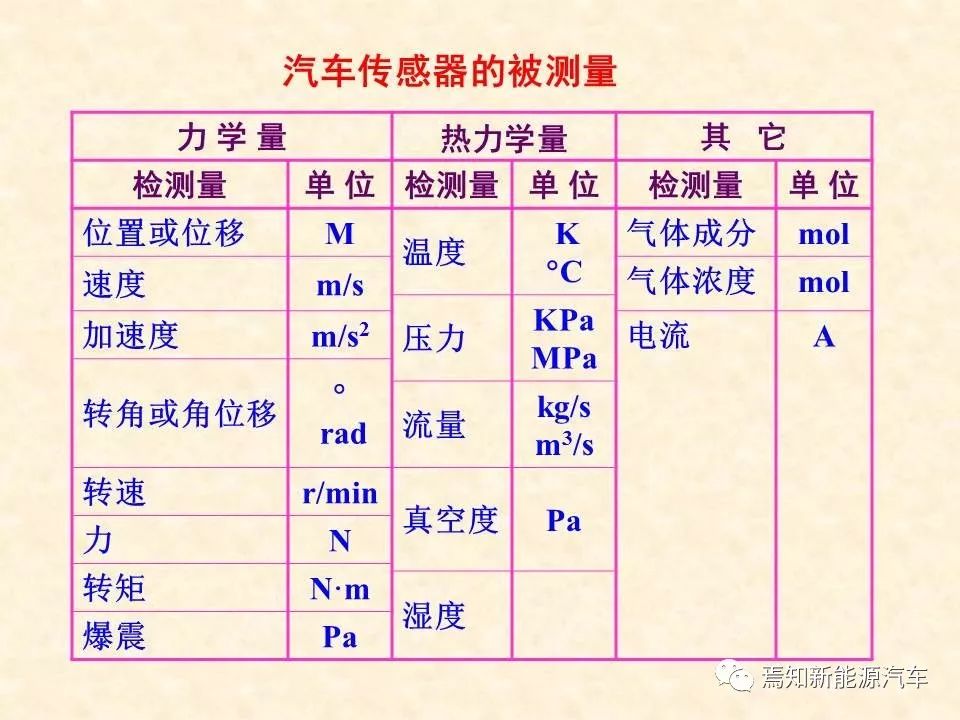 68页PPT详解汽车传感器，收藏慢慢看