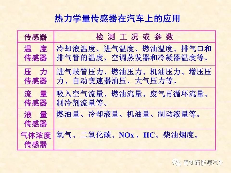 68页PPT详解汽车传感器，收藏慢慢看
