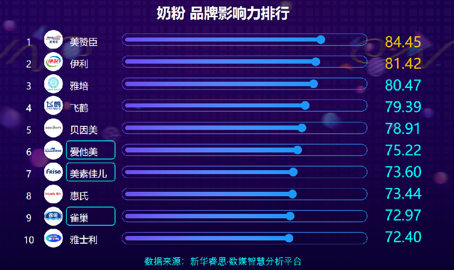 奶粉品牌影響力排行榜單前五名 國產品牌占三席