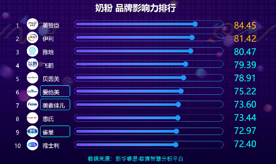 奶粉品牌影响力排行榜单前五名 国产品牌占三席
