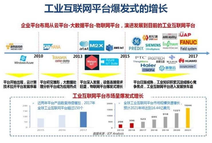 工业互联网技术趋势和主要玩家