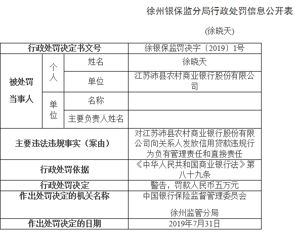 沛县农商行发放贷款存2宗违法 前董事长董谋等遭警告