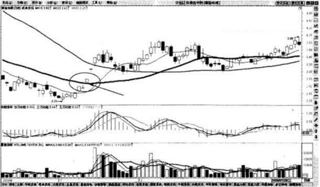 大道至简：3根均线确定买卖点，1条决策线，1条生命线，1条趋势线，挣得盆满钵满
