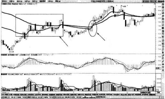 大道至简：3根均线确定买卖点，1条决策线，1条生命线，1条趋势线，挣得盆满钵满