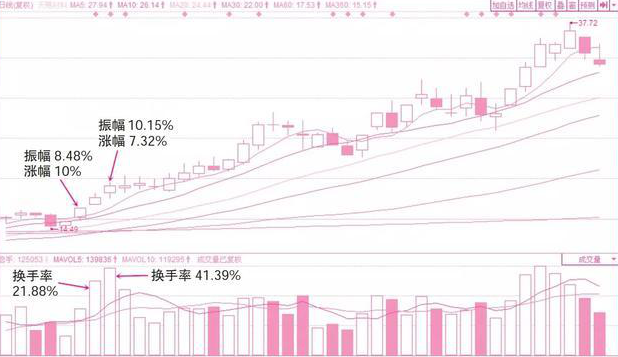 主力出货还是洗盘？背熟“换手率”6句口诀就够了，找准压力支撑，几乎吃掉所有利润