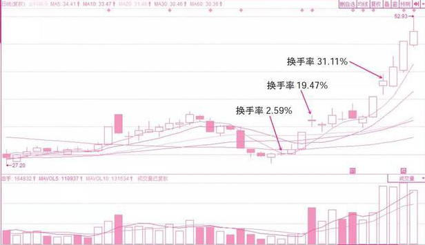 主力出货还是洗盘？背熟“换手率”6句口诀就够了，找准压力支撑，几乎吃掉所有利润