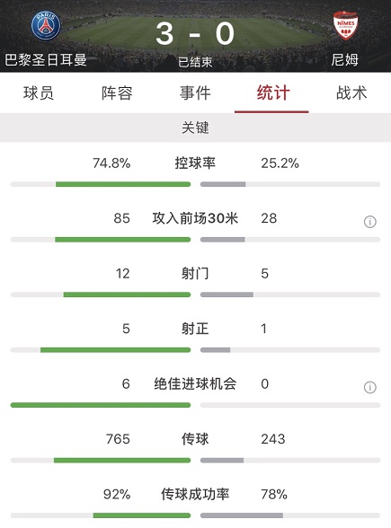 巴黎足球vs尼姆直播(姆巴佩传射卡瓦尼迪马利亚齐破门，巴黎3-0尼姆)