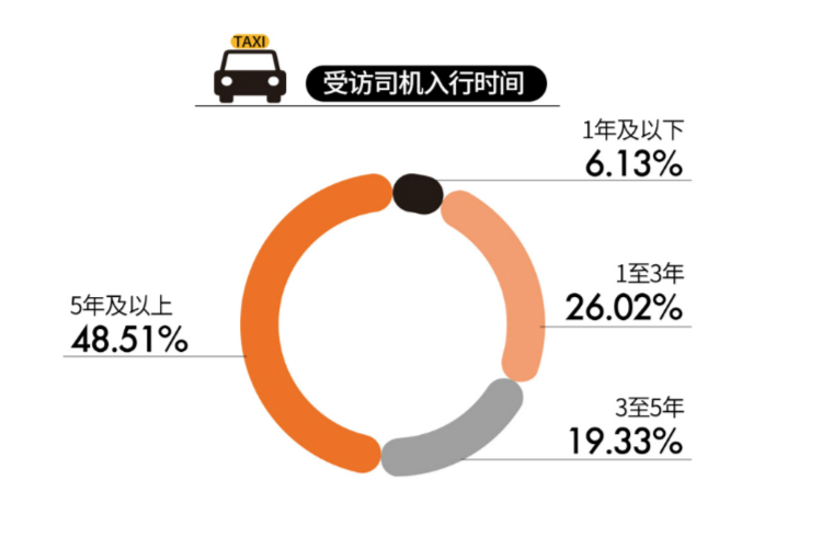 调查显示八成出租车司机每天工作超10小时，四成月入不到五千元