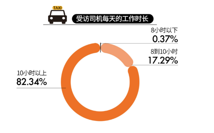 调查显示八成出租车司机每天工作超10小时，四成月入不到五千元