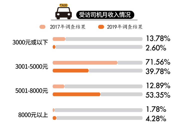 调查显示八成出租车司机每天工作超10小时，四成月入不到五千元