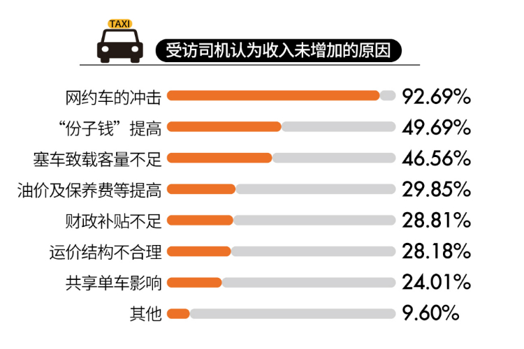 调查显示八成出租车司机每天工作超10小时，四成月入不到五千元
