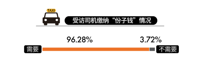 调查显示八成出租车司机每天工作超10小时，四成月入不到五千元