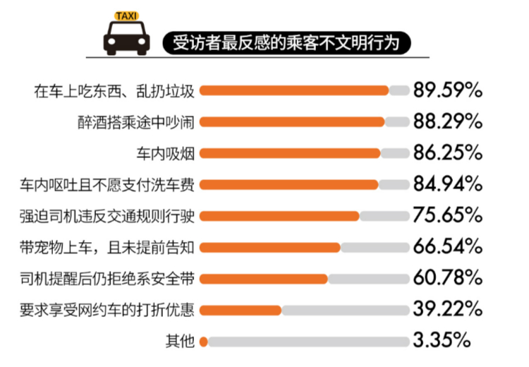 调查显示八成出租车司机每天工作超10小时，四成月入不到五千元