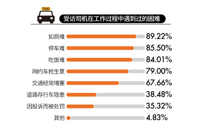 调查显示八成出租车司机每天工作超10小时，四成月入不到五千元