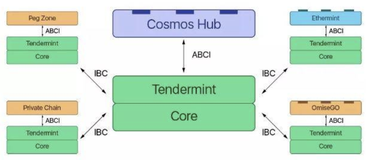 区块链的 TCP/IP？Cosmos 技术分析